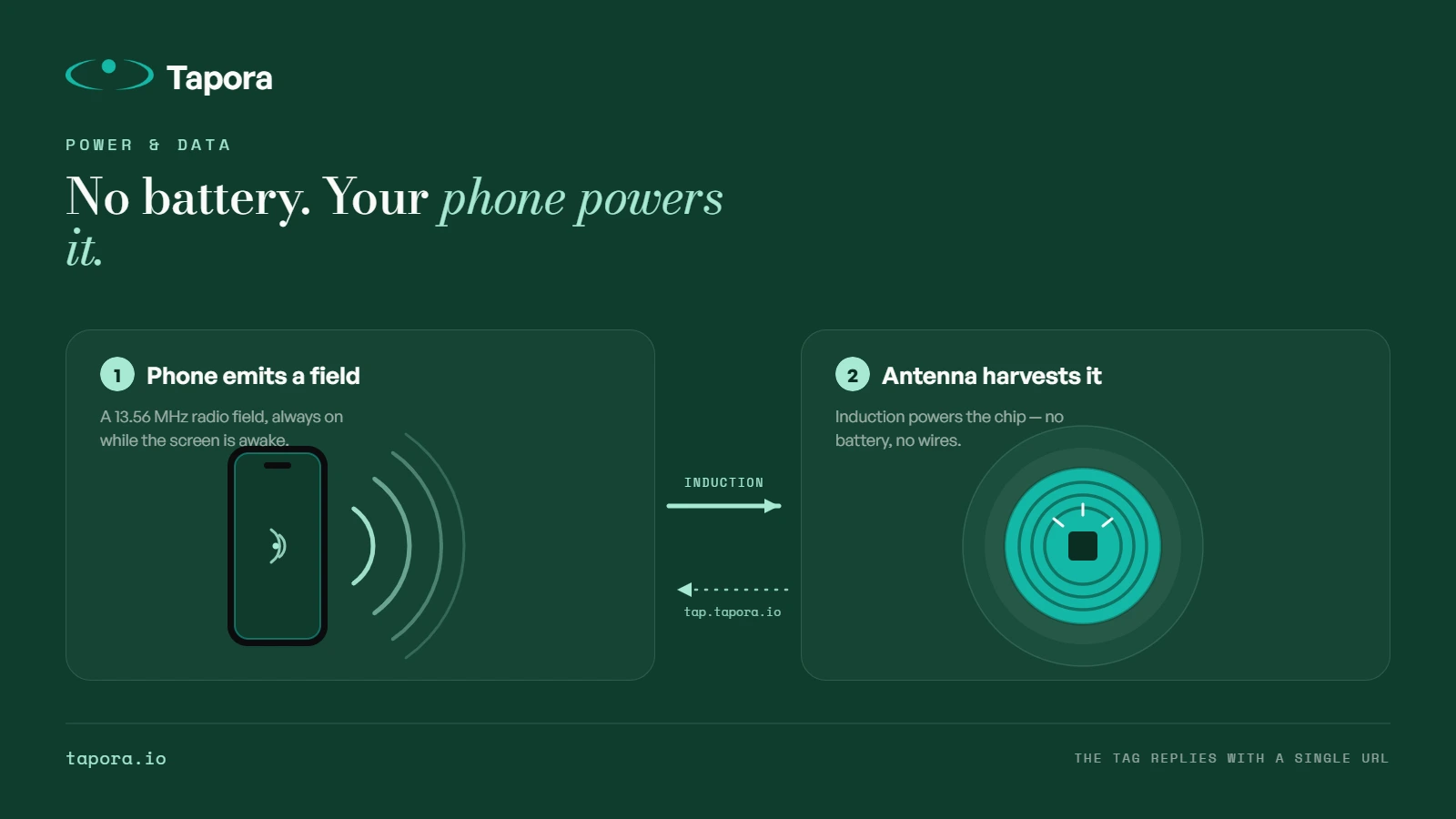 Diagram — energy transfer from phone to tag — Simple two-panel illustration showing the phone emitting a 13.56 MHz field and the tag's antenna harvesting it. Arrows + minimal labels.