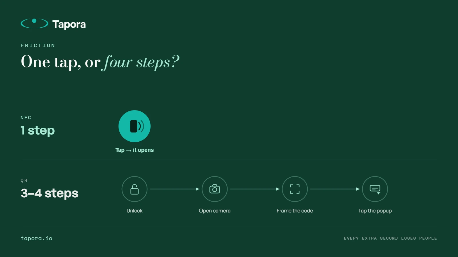 Friction comparison diagram — Step-by-step illustration: NFC = 1 step icon, QR = 3-4 step icons in a row. Clean infographic style.