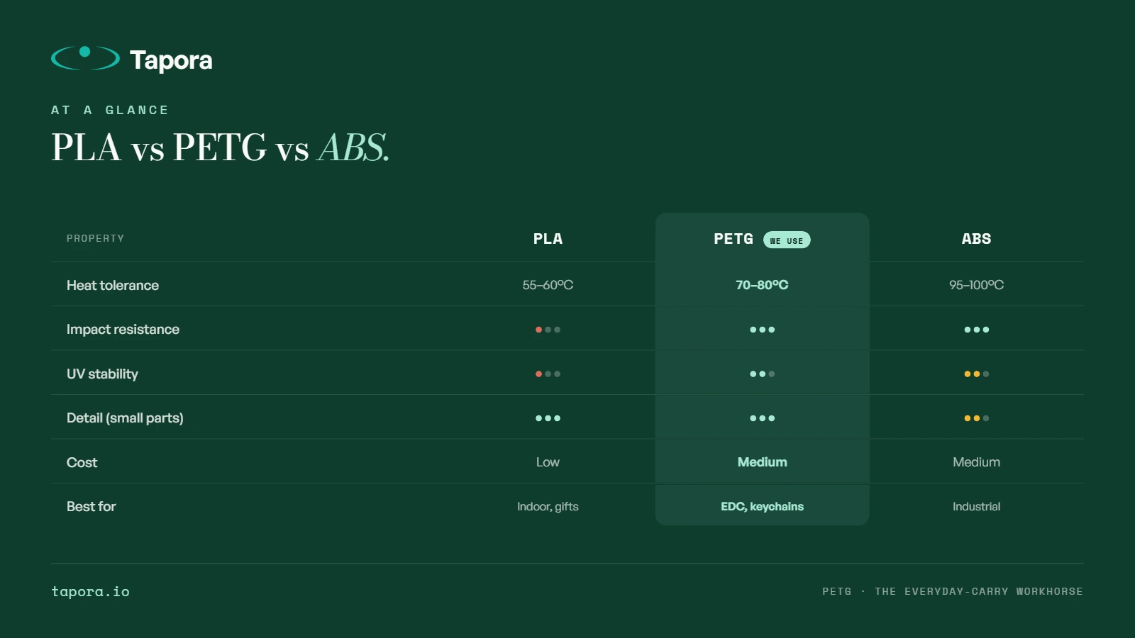 Comparison table graphic — Branded version of the property table from the copy. Clean infographic.