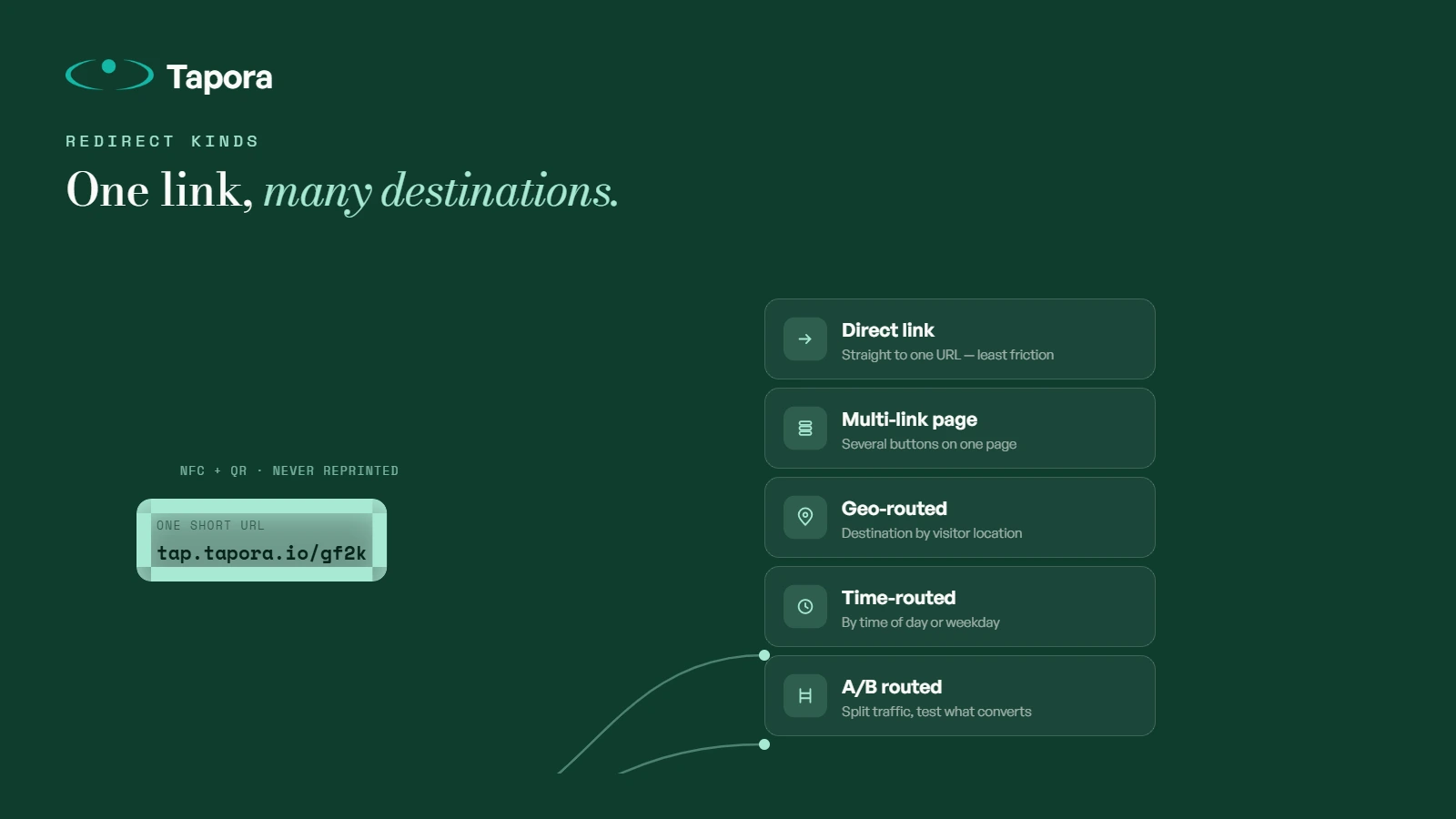 Redirect kinds illustration — Diagram showing one short URL fanning out into multiple destinations (direct, multi-link, geo, time, A/B). Branded infographic.