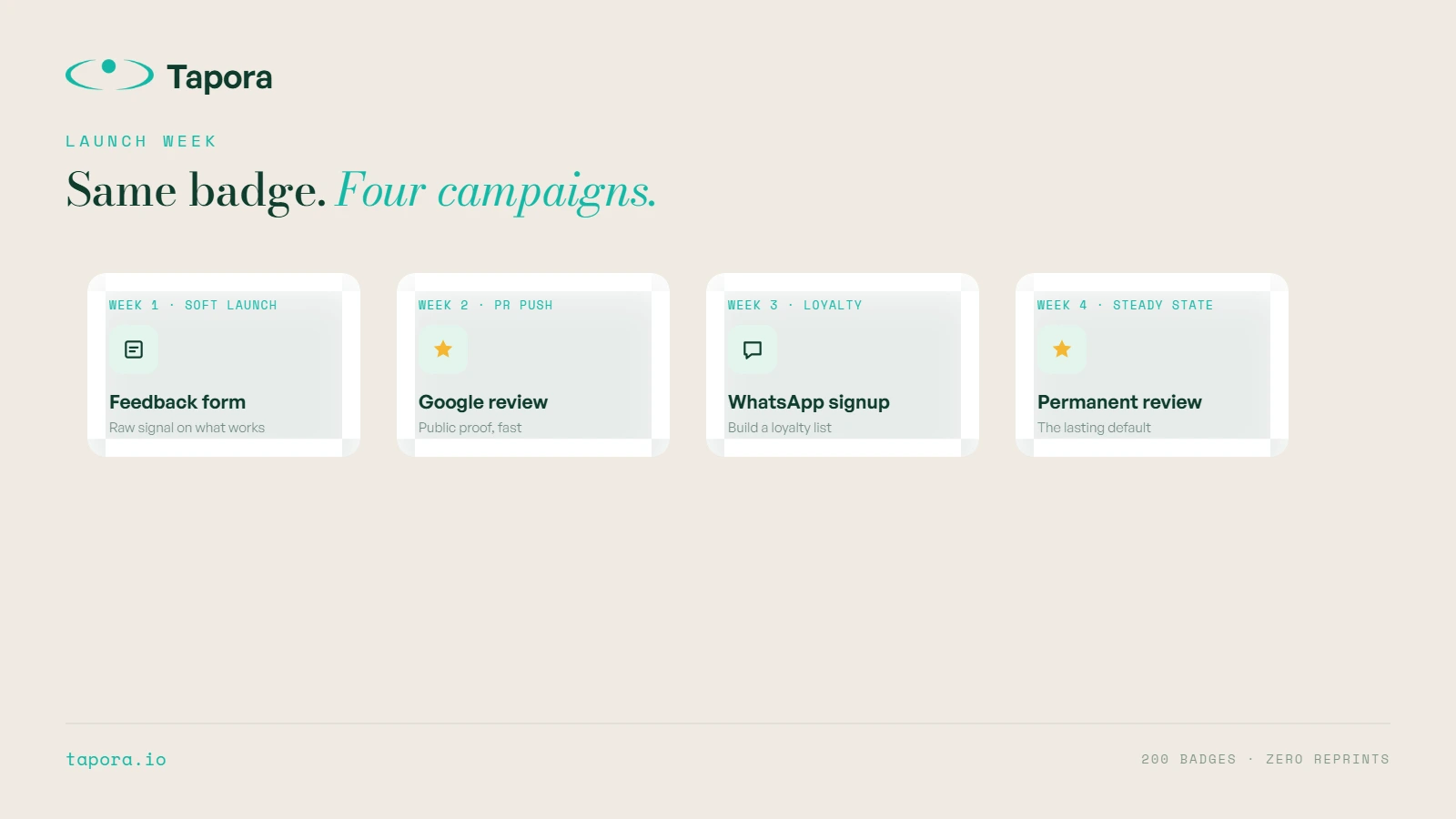 Restaurant campaign timeline — Visual timeline showing the same badge with four week-by-week different destinations.