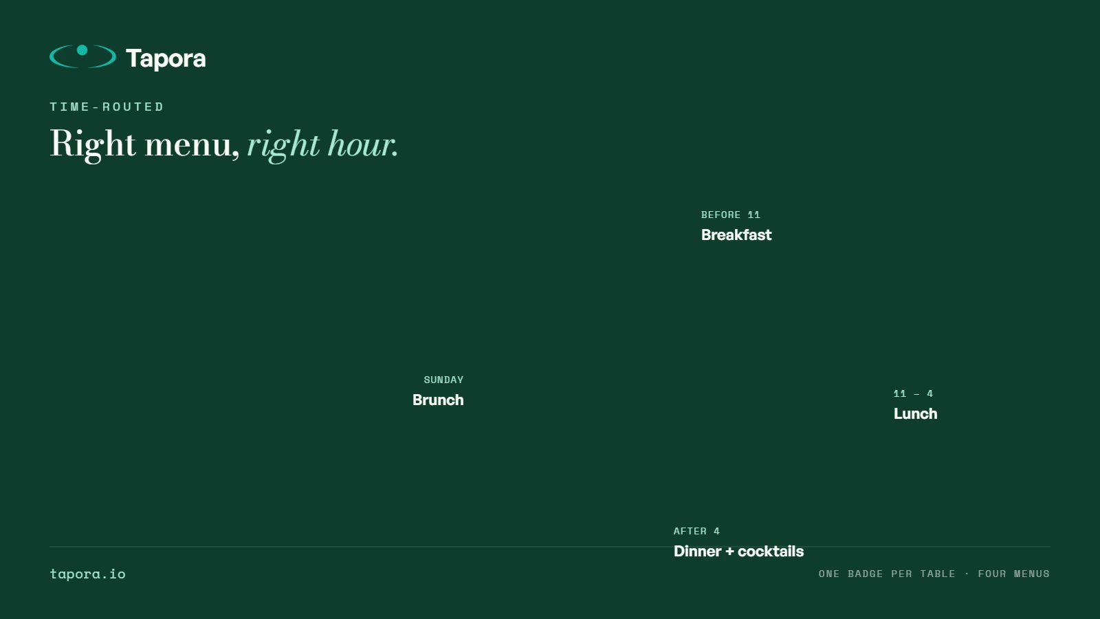 Time-routed café example — Clock-face graphic showing different menus rotating throughout the day, all behind one tap.