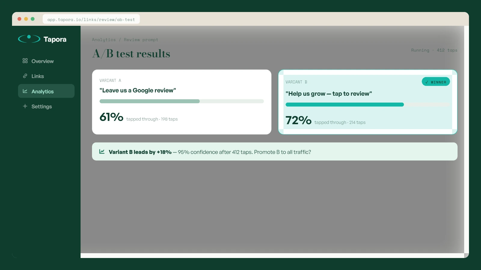 A/B test results screenshot — Dashboard mockup showing A/B split results with clear winner.