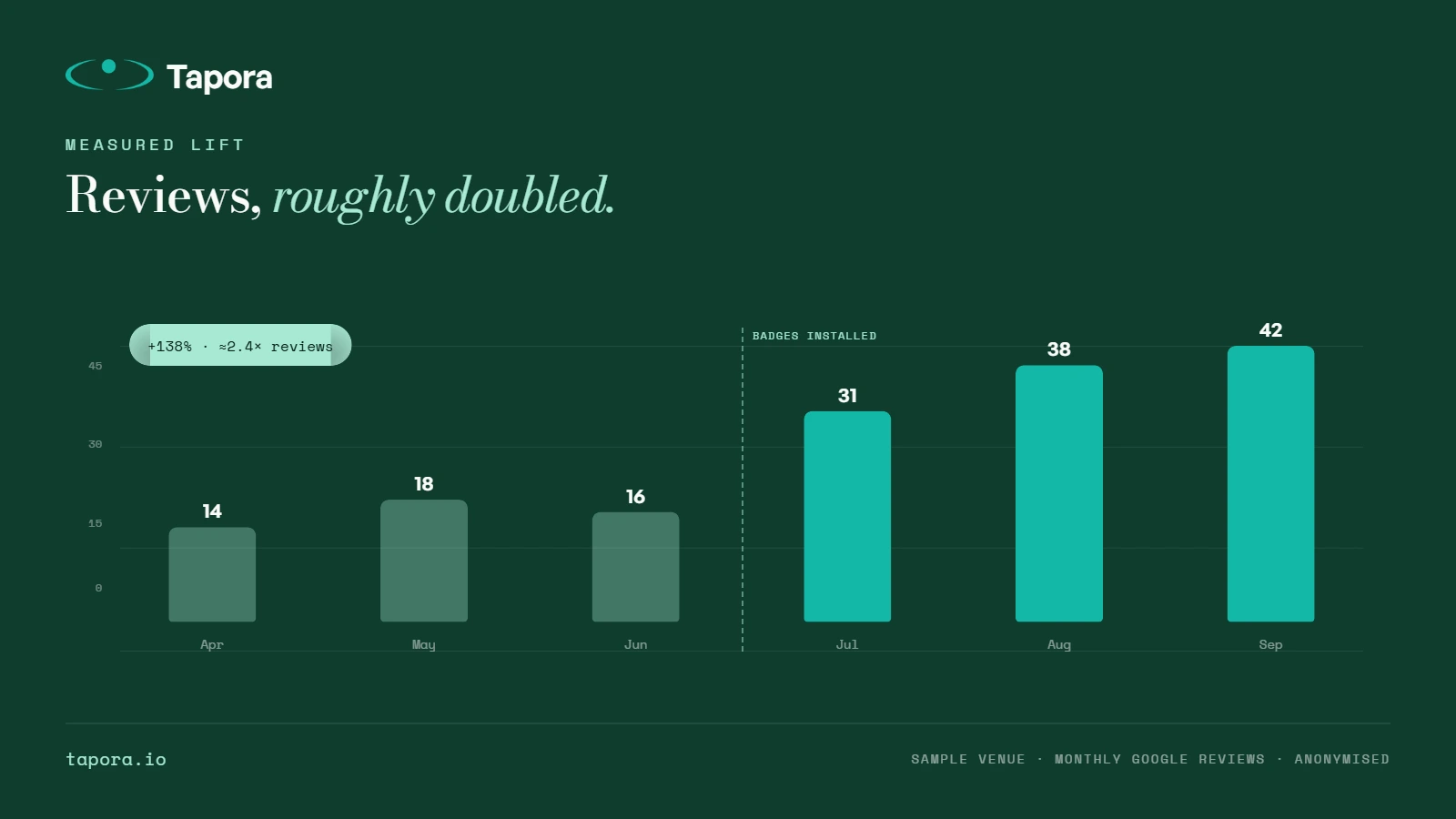 Results chart mockup — Simple before/after bar chart of monthly review volume across 30 days. Brand colours, anonymised data.